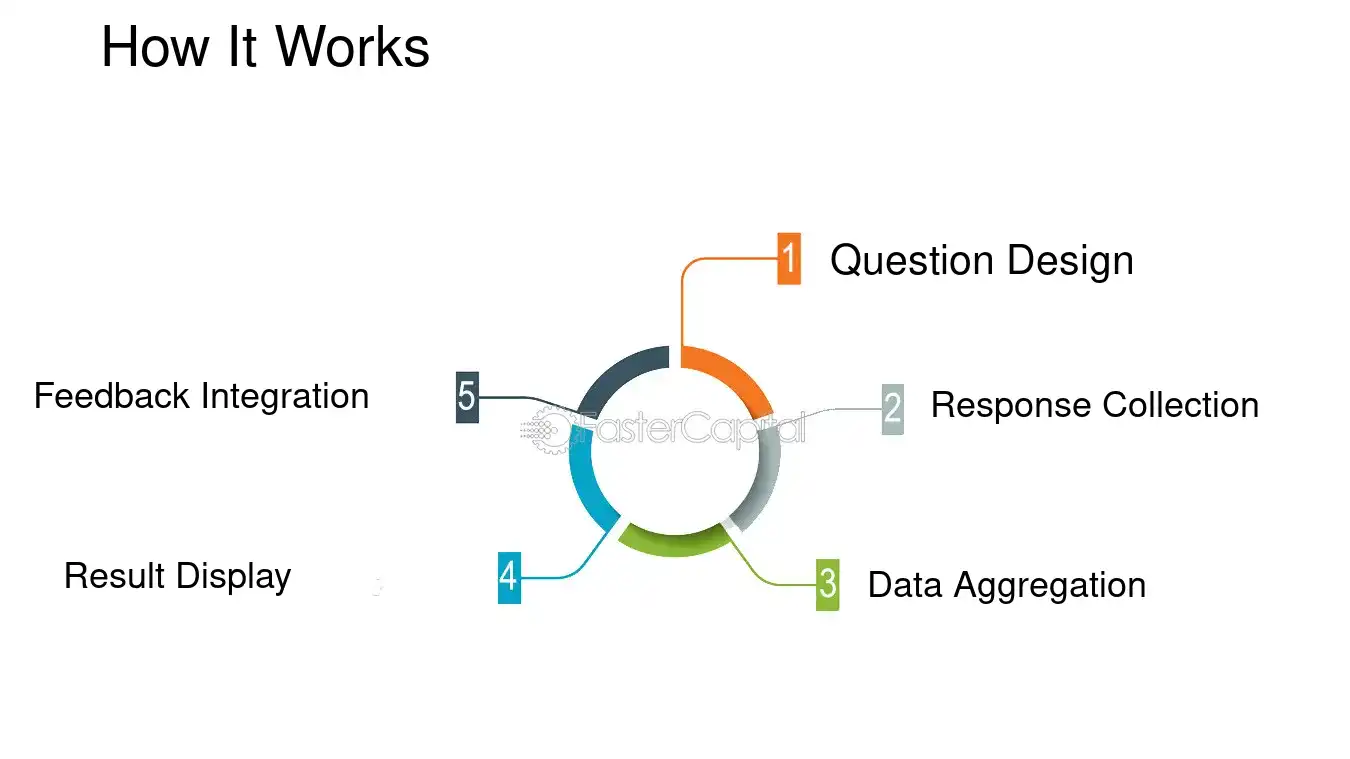 How It Works - Interactive content: Live Polling Features: Gathering Instant Feedback with Live Polling Features